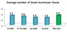 wide range of targets scored per game during the World Cup